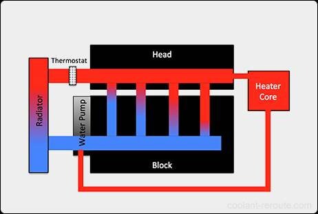 Zestaw Coolant reroute do mazda mx-5 na/nb/nbfl